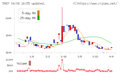 オーネックスチャート