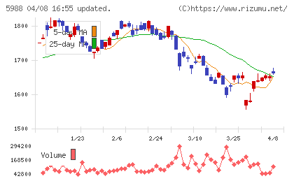 パイオラックスチャート