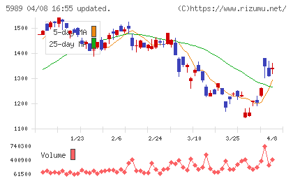 エイチワンチャート