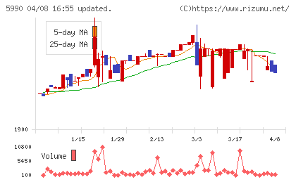 スーパーツールチャート