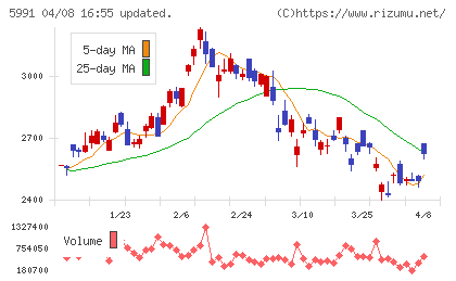 ニッパツチャート