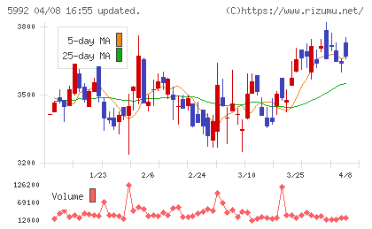 中央発條チャート