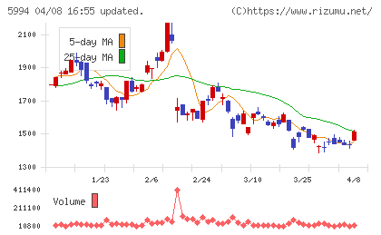 ファインシンターチャート