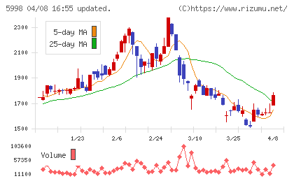 アドバネクスチャート