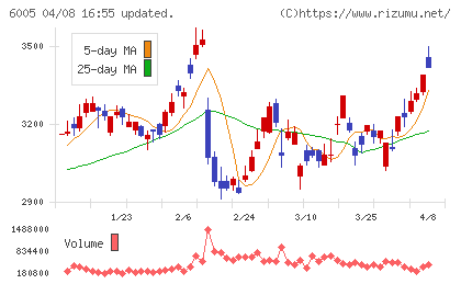 三浦工業チャート