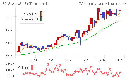 阪神内燃機工業チャート