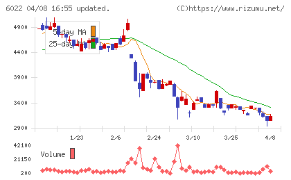 赤阪鐵工所チャート
