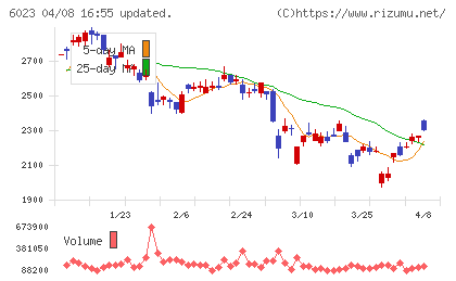 ダイハツインフィニアースチャート
