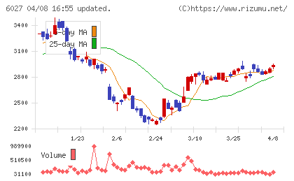 弁護士ドットコムチャート