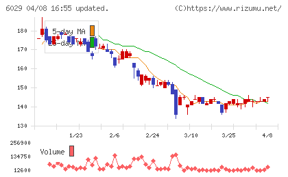 アトラグループチャート