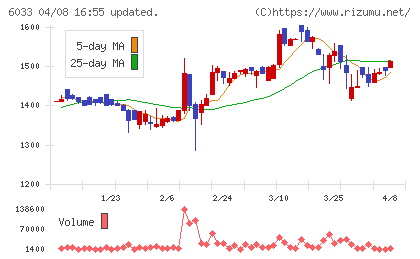 エクストリームチャート