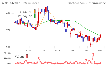 アイ・アールジャパンホールディングスチャート