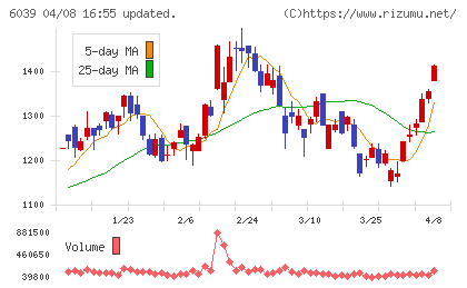 日本動物高度医療センターチャート