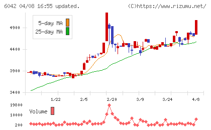 ニッキチャート