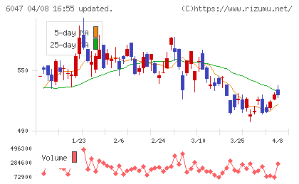 Ｇｕｎｏｓｙチャート