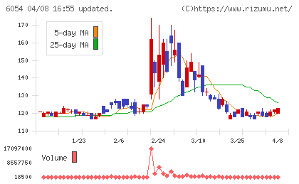 リブセンスチャート