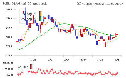 ベクトルチャート