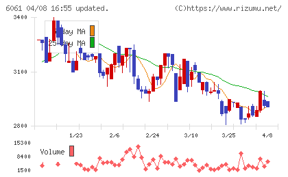 ユニバーサル園芸社チャート
