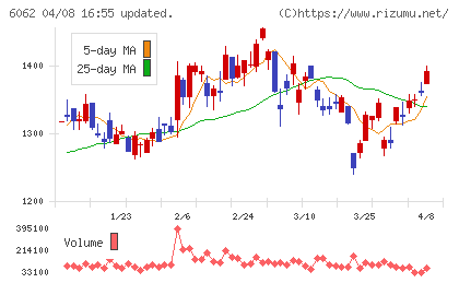 チャーム・ケア・コーポレーションチャート