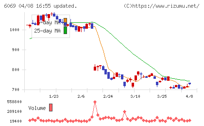 トレンダーズチャート