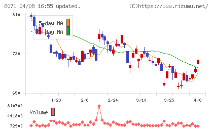 ＩＢＪチャート