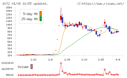 地盤ネットホールディングスチャート