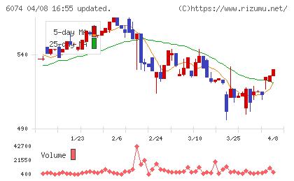 ジェイエスエスチャート