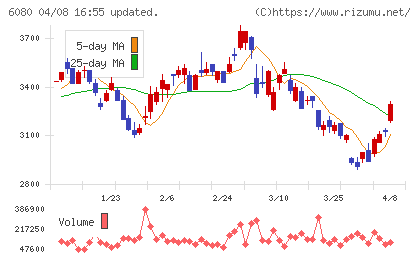 M&Aキャピタルパートナーズチャート