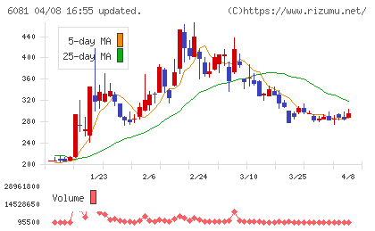 アライドアーキテクツチャート