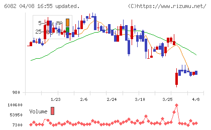 ライドオンエクスプレスホールディングスチャート