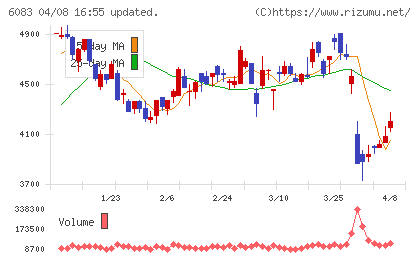 ＥＲＩホールディングスチャート