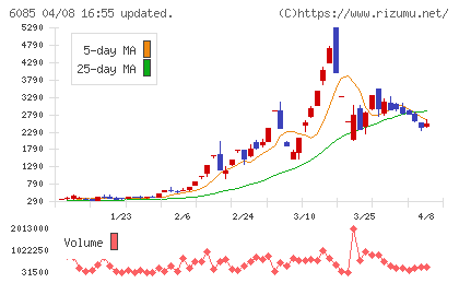 アーキテクツ・スタジオ・ジャパンチャート