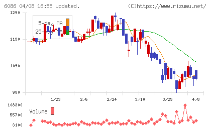 シンメンテホールディングスチャート