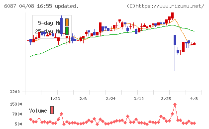 アビストチャート