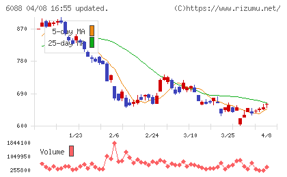シグマクシス・ホールディングスチャート