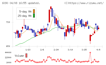 ヒューマン・メタボローム・テクノロジーズチャート