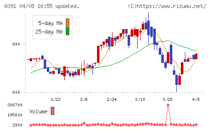 ウエスコホールディングスチャート