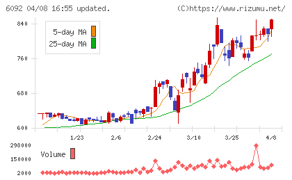 エンバイオ・ホールディングスチャート