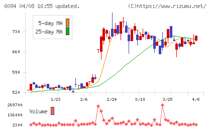 フリークアウト・ホールディングスチャート