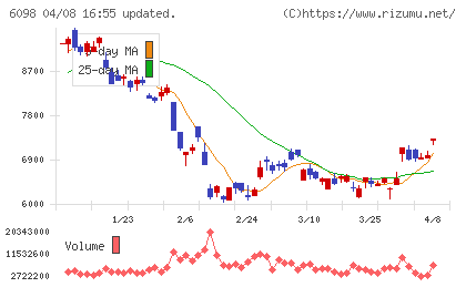 リクルートホールディングスチャート