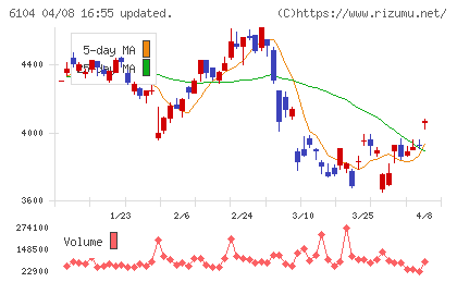 芝浦機械チャート