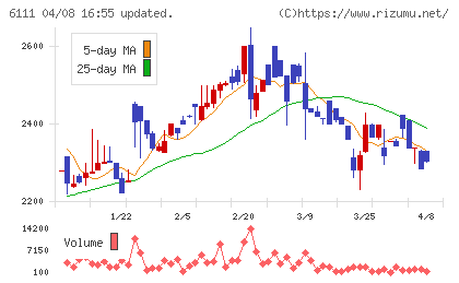 旭精機工業チャート