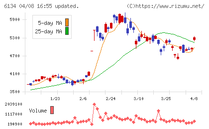 ＦＵＪＩチャート