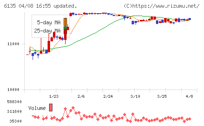 牧野フライス製作所チャート