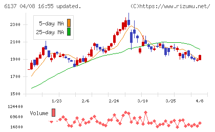 小池酸素工業チャート