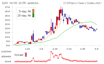 旭ダイヤモンド工業チャート