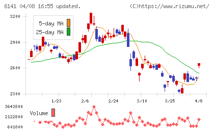 DMG森精機チャート