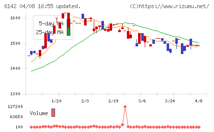 富士精工チャート