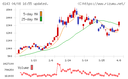 ソディックチャート