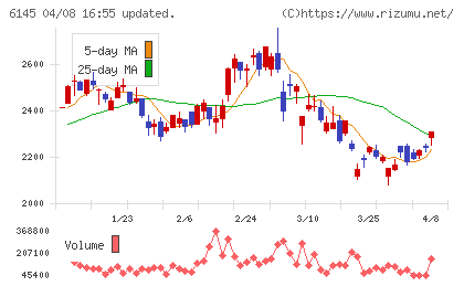 ＮＩＴＴＯＫＵチャート